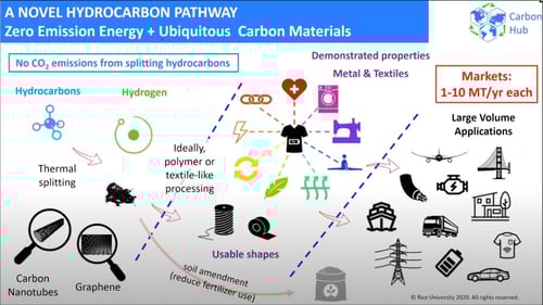 Hydrocarbon Zero-emissions Future