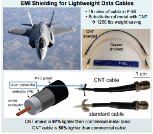 Mil-Aero Industries Eye Carbon Nanotubes as They Target Cost Savings